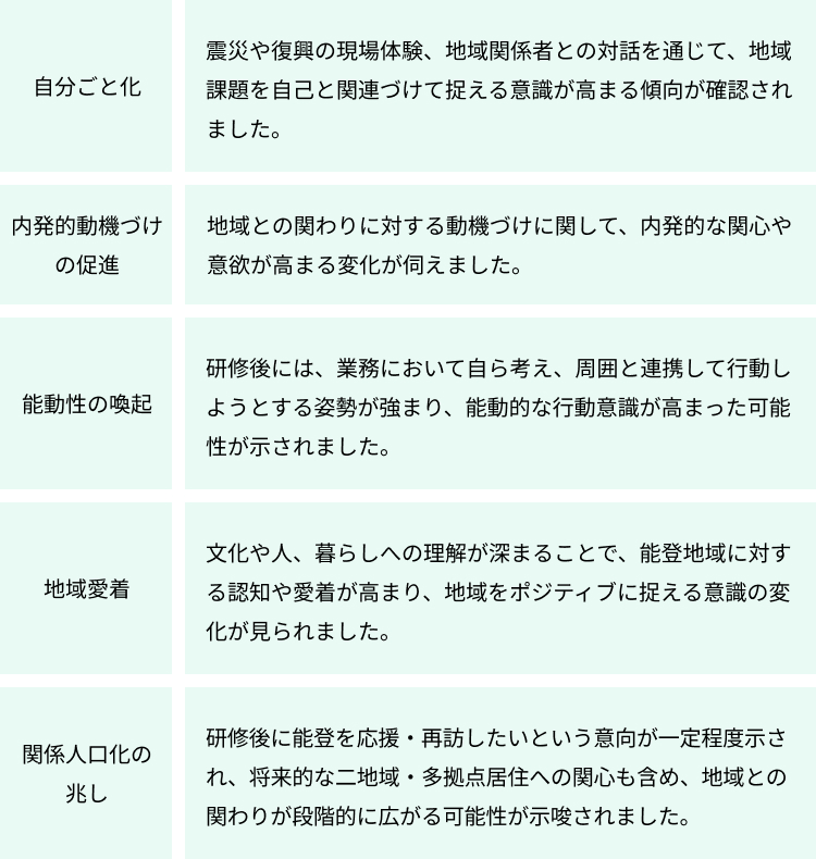 自分ごと化 震災や復興の現場体験、地域関係者との対話を通じて、地域課題を自己と関連づけて捉える意識が高まる傾向が確認されました。 内発的動機づけの促進 地域との関わりに対する動機づけに関して、内発的な関心や意欲が高まる変化が伺えました。 能動性の喚起 研修後には、業務において自ら考え、周囲と連携して行動しようとする姿勢が強まり、能動的な行動意識が高まった可能性が示されました。 地域愛着 文化や人、暮らしへの理解が深まることで、能登地域に対する認知や愛着が高まり、地域をポジティブに捉える意識の変化が見られました。 関係人口化の兆し 研修後に能登を応援・再訪したいという意向が一定程度示され、将来的な二地域・多拠点居住への関心も含め、地域との関わりが段階的に広がる可能性が示唆されました。