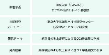 発表学会 タイトル 内容 国際学会「CAS2026」（2026年6月19日～20日開催） 共同研究パートナー 東京大学先端科学技術研究センター 航空宇宙モビリティ研究室 研究テーマ 航空機の地上走行におけるCO2排出量の削減 発表成果 実機検証および机上評価に基づく学術論文の公表
